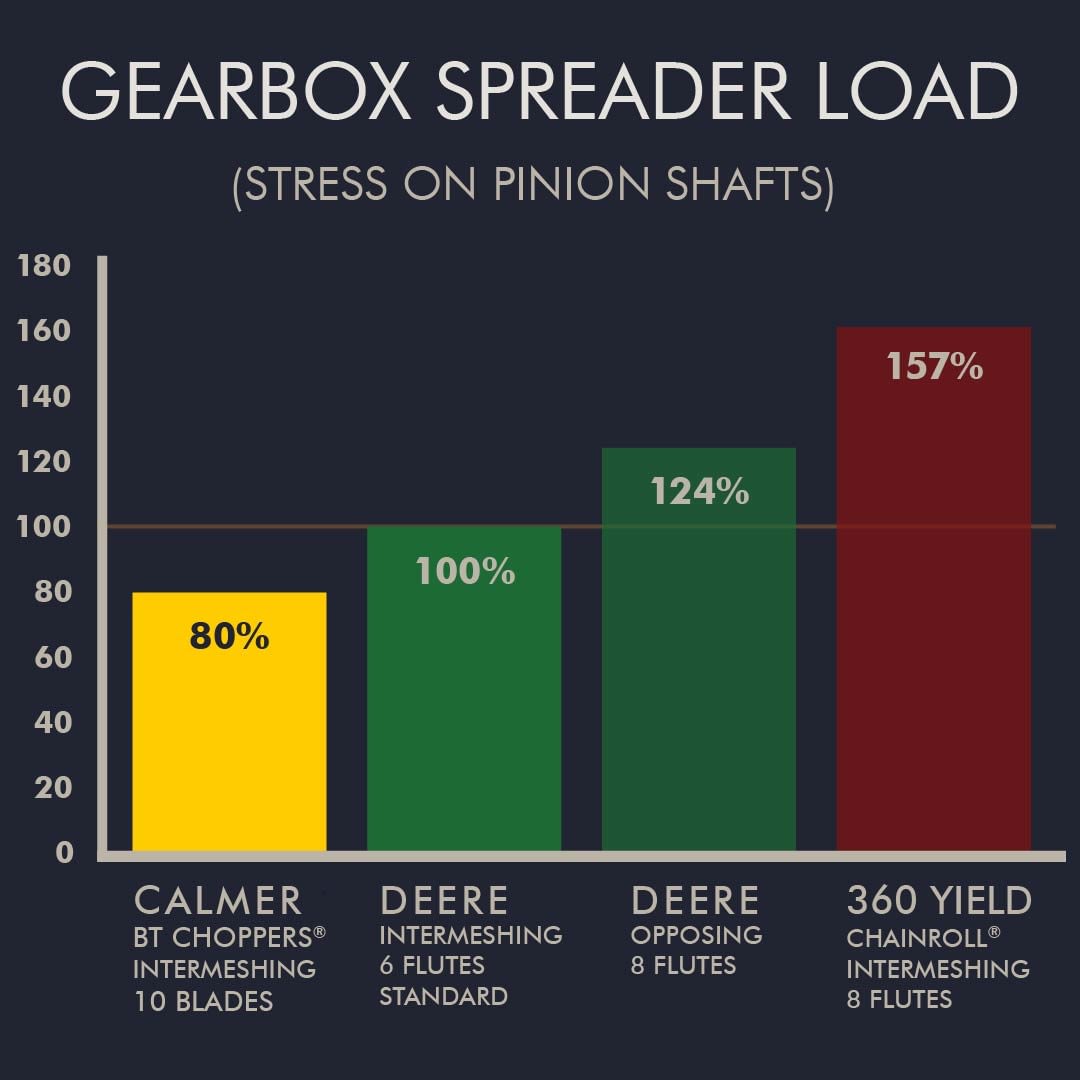 gear-box-spreader-load-graph-50