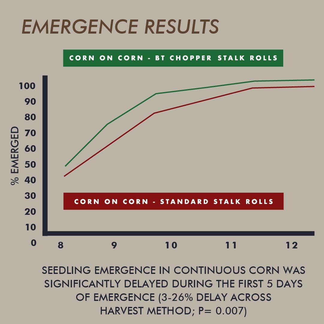 Increased Yield in Corn on Corn University of Illinois Crop Research